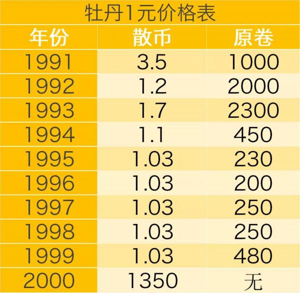常見的1元硬幣中，這3枚最貴！回家找找