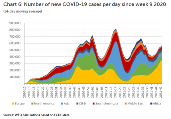 世界貿易組織：三季度全球商品貿易量出現下降趨勢