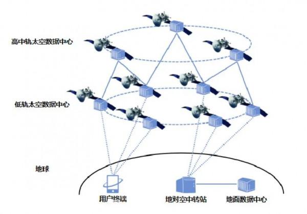 蜂窩坍塌?關於6G天地一體化資料中心的構想 蜂窩坍塌?關於6G天地一體化資料中心的構想
