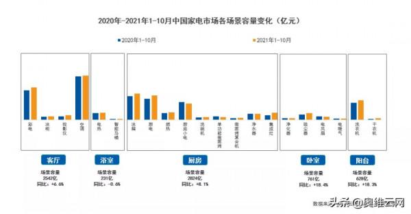 奧維雲網釋出《2021年中國家電場景消費白皮書》