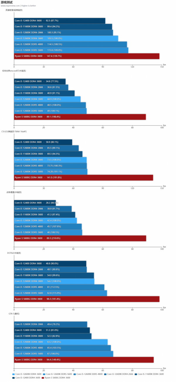 12代酷睿UHD 770&sol;730核顯評測：效能有提升，但沒有質變