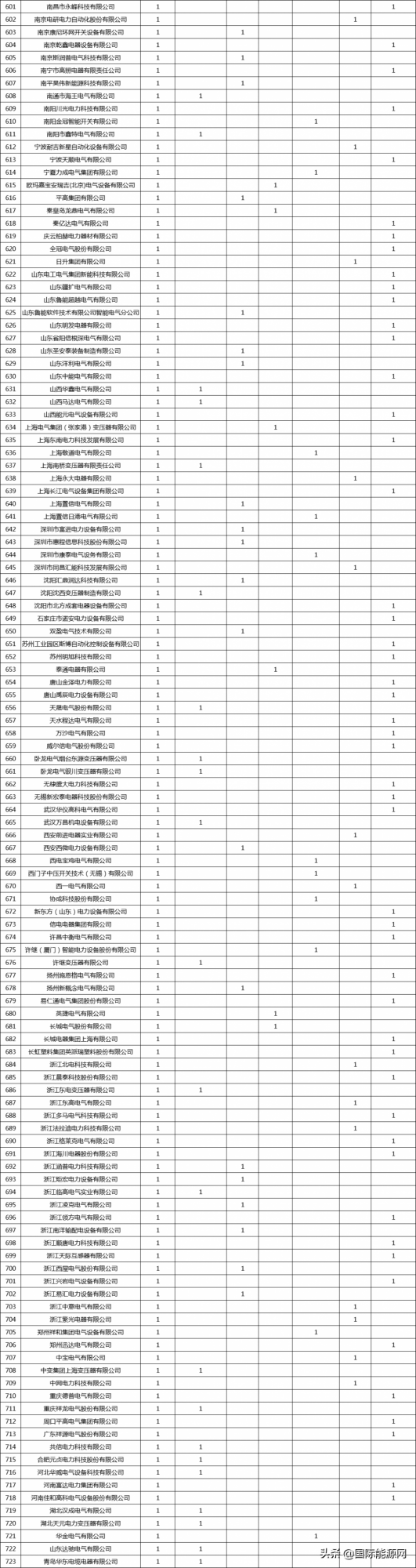 723家企業中標！國網2021年省網配網物資中標情況一覽
