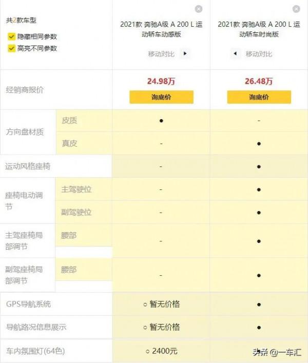 國產賓士A級配置解讀,動感外觀+精緻內飾,年輕人的“小資座駕” 國產賓士A級配置解讀,動感外觀+精緻內飾,年輕人的“小資座駕”