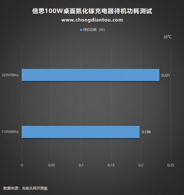四口輸出，相容性極佳，倍思100W氮化鎵桌面充電器評測