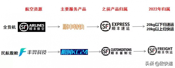 航空重貨大戰一觸即發，一文讀懂順豐在航空領域的策略變化