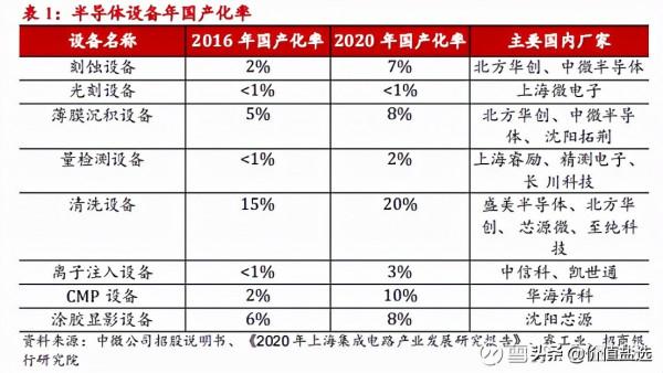 國內哪些半導體裝置有機會？