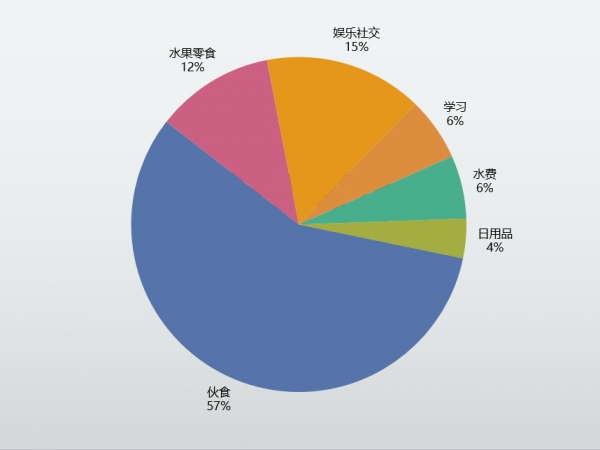 1000元夠嗎？大學生每月生活費賬單來了