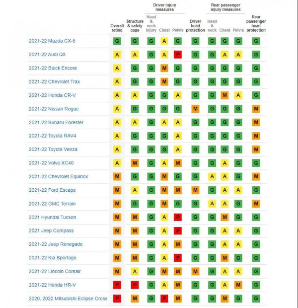 美版中保研公佈大考成績 奧迪第二 馬自達全面優秀 美版中保研公佈大考成績 奧迪第二 馬自達全面優秀