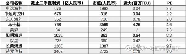 中遠海控的冰與火