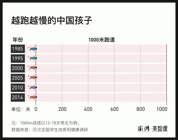 中國孩子30年體質變化:退步了 中國孩子30年體質變化:退步了
