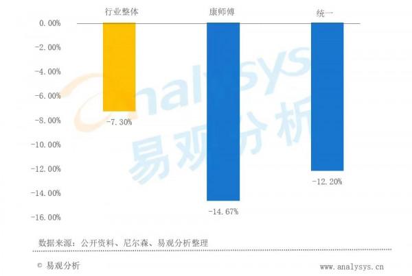 康師傅、統一、今麥郎，輝煌一時的國民泡麵品牌，還能崛起嗎？