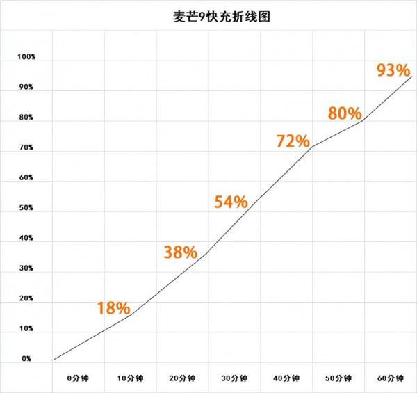 千元機麥芒9，直降1400元