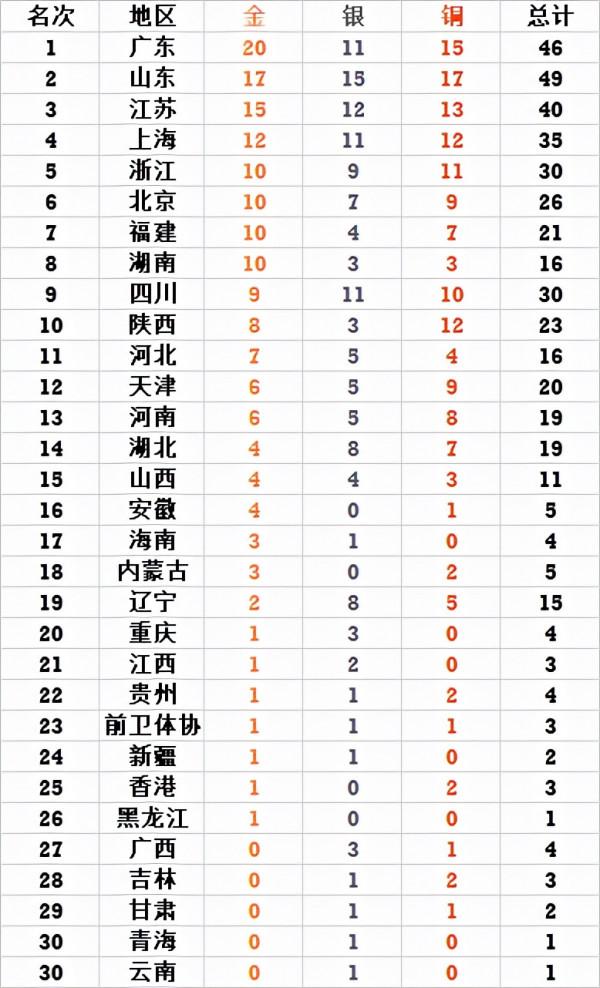 全運最新金牌榜:廣東單日5金超山東,8省上雙,內蒙古破0超遼寧 全運最新金牌榜:廣東單日5金超山東,8省上雙,內蒙古破0超遼寧