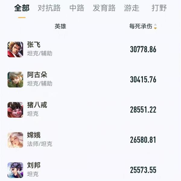 王者榮耀:這些顛覆認知的資料榜是真的嗎?一起“走進科學” 王者榮耀:這些顛覆認知的資料榜是真的嗎?一起“走進科學”