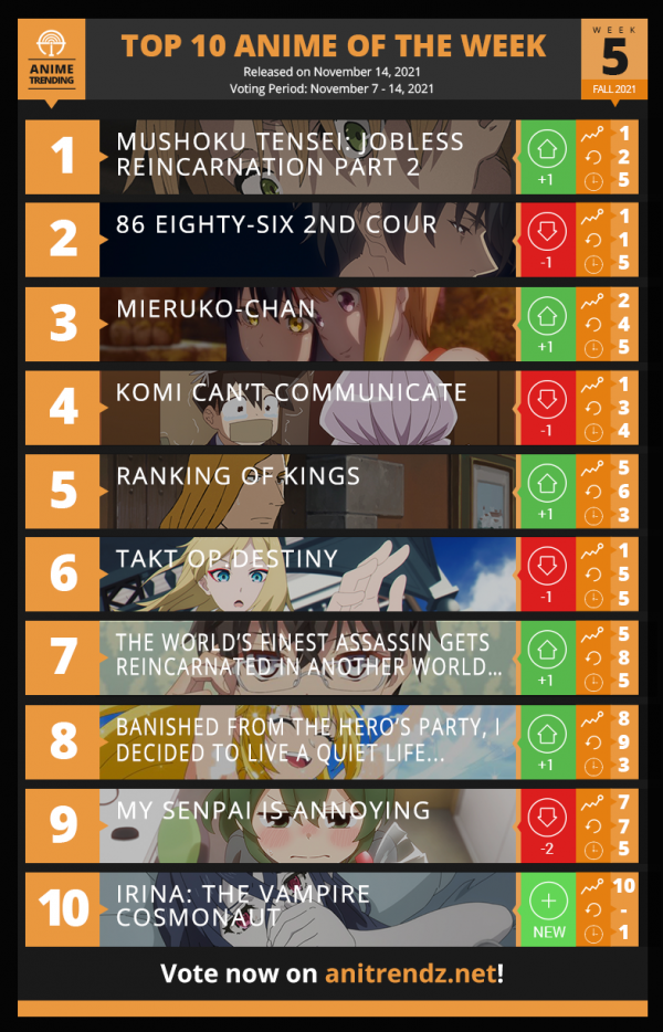 十月新番外網排名,《無職轉生》奪冠,《國王排名》第五 十月新番外網排名,《無職轉生》奪冠,《國王排名》第五