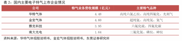 半導體材料產業鏈梳理,美、日壟斷大部分市場,國內廠商逐步突破 半導體材料產業鏈梳理,美、日壟斷大部分市場,國內廠商逐步突破