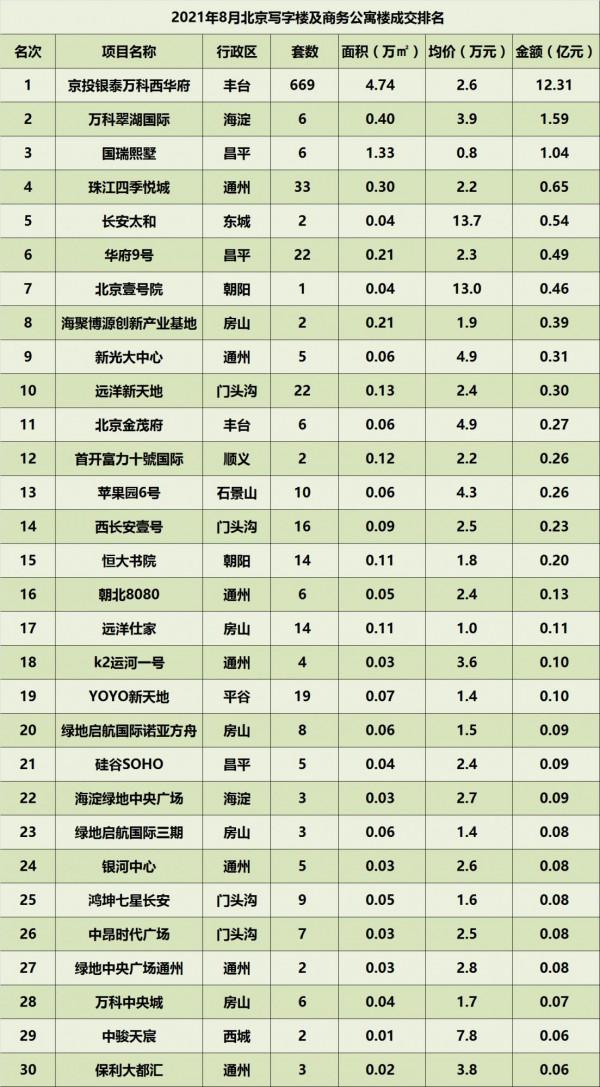 2021年8月北京樓市成交排名