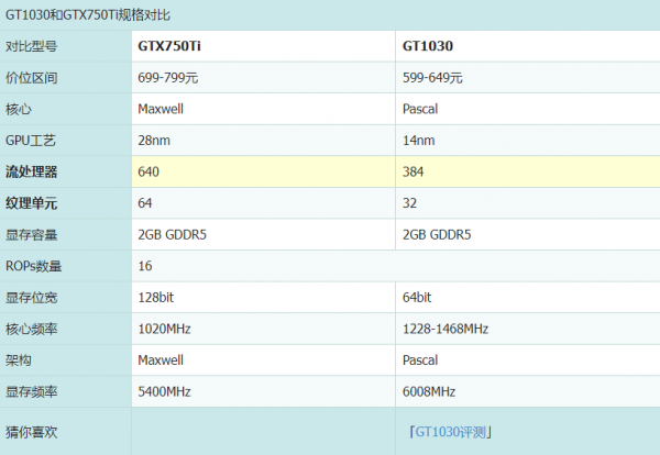 亮機卡之間的對決,GT1030和750TI買哪款價效比最高? 亮機卡之間的對決,GT1030和750TI買哪款價效比最高?