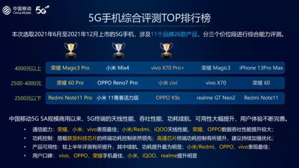 中國移動5G手機測試，榮米OV表現突出