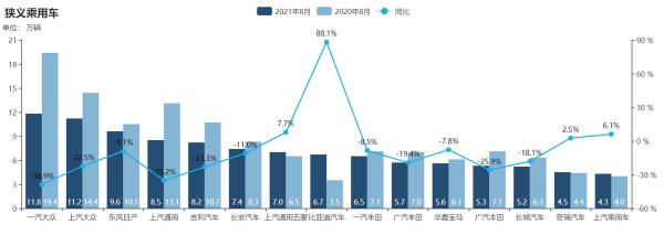 8月銷量是蔚來的10.7倍，產量跟不上訂單量，比亞迪時代真的來了