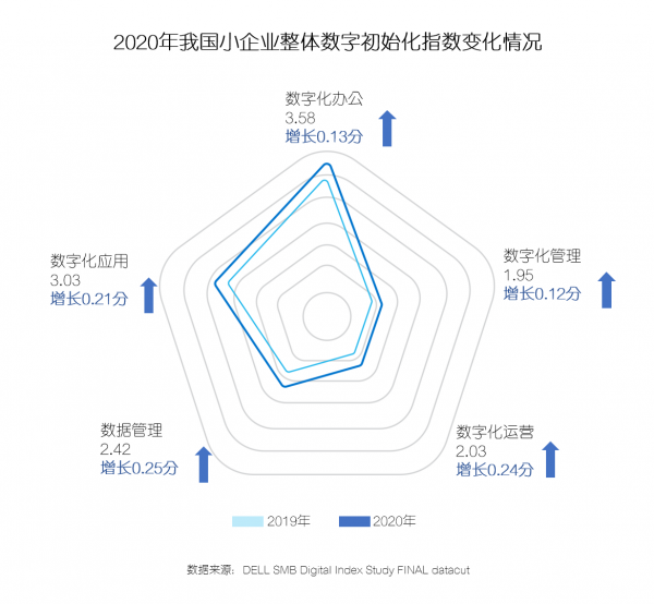 數字化助力小企業全速實現商業創新