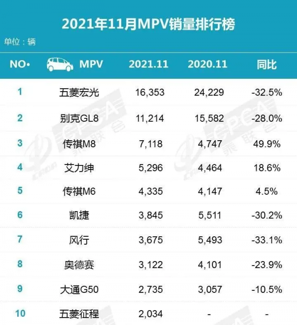 2021年11月汽車銷量排行榜 比亞迪稱霸新能源汽車 2021年11月汽車銷量排行榜 比亞迪稱霸新能源汽車