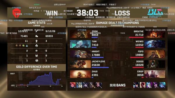 BLG半神班被TES擊潰,上單Zoom發揮完爆369,JDG真是TES的好兄弟 BLG半神班被TES擊潰,上單Zoom發揮完爆369,JDG真是TES的好兄弟