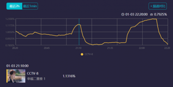 CCTV8王炸劇殺來了！開播收視率破1，殷桃演技驚豔，熬夜追不停