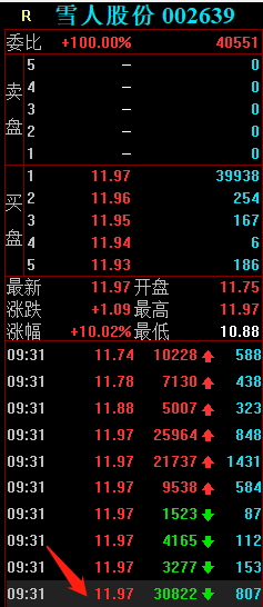 雪人股份漲停板大戰，機構投入1.1億封板，慘當接盤俠啊