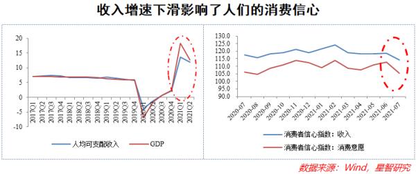 8月增速大降,究竟是誰在拖累消費? 8月增速大降,究竟是誰在拖累消費?