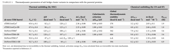 Protein Sci.｜一種新引入的鹽橋簇改善了從頭設計的TIM桶的結構和生物物理效能