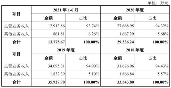中汽試驗：業績波動明顯 毛利率高達70&percnt;，汽車測試是一門怎樣的生意？