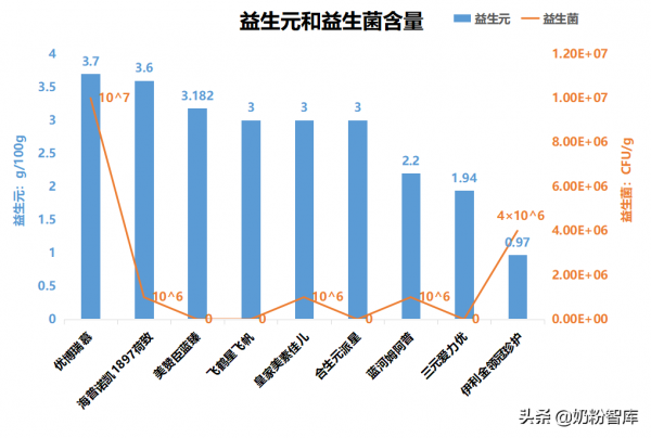 飛鶴星飛帆、金領冠珍護、優博瑞慕等9款主流高階奶粉深度評測