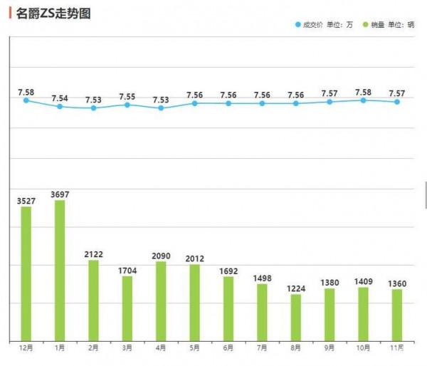 ZS和HS都去哪了 點評名爵品牌11月銷量 ZS和HS都去哪了 點評名爵品牌11月銷量