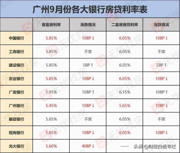 大轉折！樓市降息，開始了