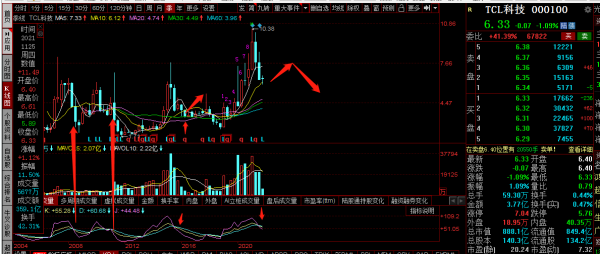 美的集團，恆瑞醫藥，TCL科技本週覆盤及下週策略分析