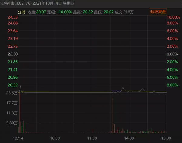 先跌停,再漲停!25倍大牛股江特電機,機遇大還是風險大? 先跌停,再漲停!25倍大牛股江特電機,機遇大還是風險大?