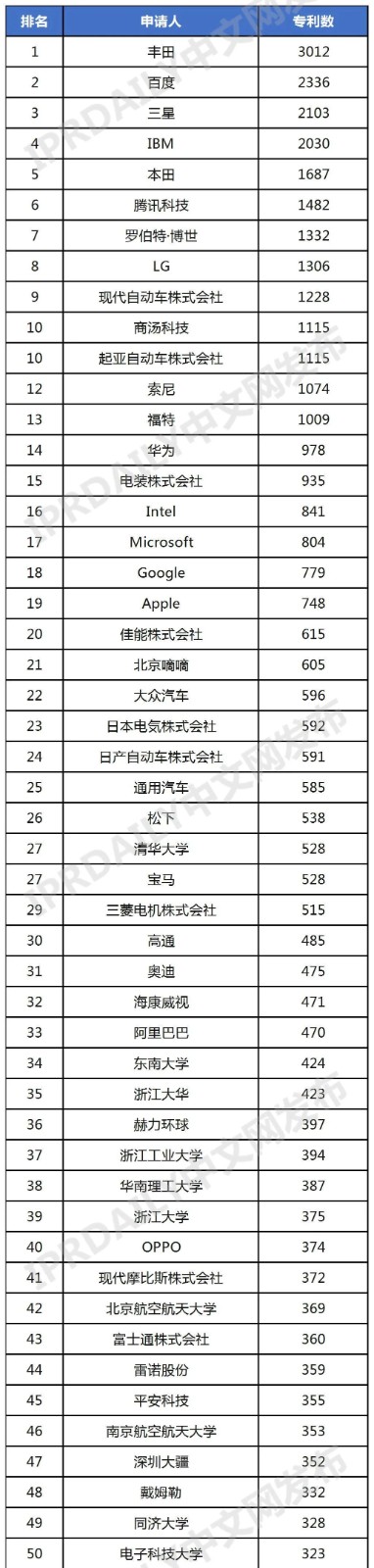 全球智慧駕駛專利排行榜（TOP100）