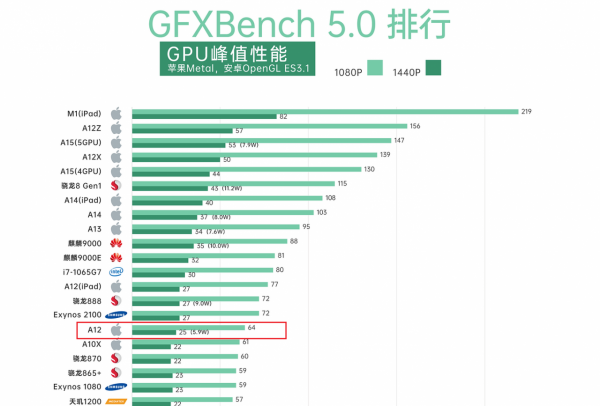 蘋果A12處理器還能打嗎？相當於安卓哪款處理器？