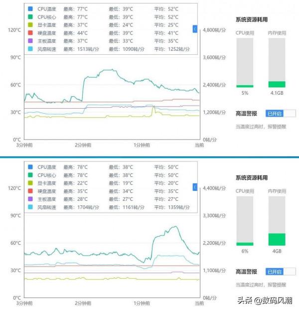 主打價效比還賣300？九州風神AK620實力證明風冷也能幹趴水冷