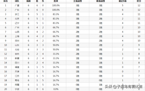 盤點CBA第6輪：廣廈領跑，廣東穩定，新疆為了獲勝連傷大將