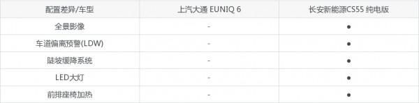 如果有20萬，你會買上汽大通 EUNIQ 6和長安新能源CS55 純電版嗎？