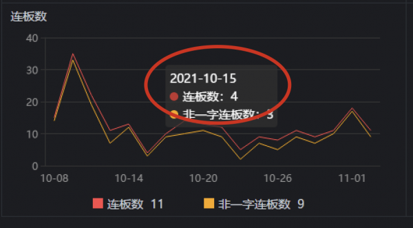 11.3收評：明天應該可以“猛幹”了