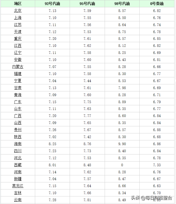 油價調整資訊：今天12月4日，國內加油站調整後92、95號汽油價格
