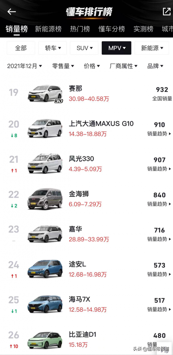 數讀 &vert; 年度MPV銷量榜：GL8衛冕、凱捷入圍前三，賽那銷量首度揭曉