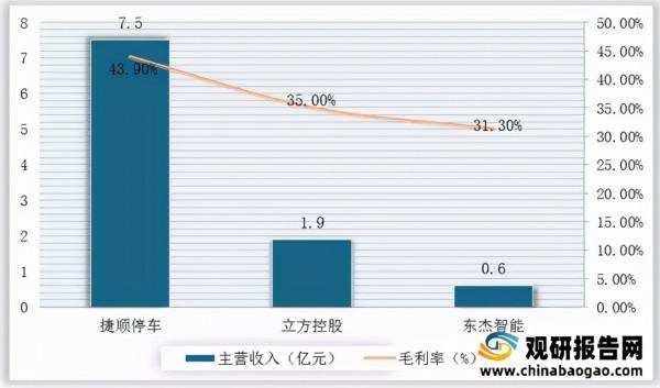 2021年中國智慧停車行業分析報告-產業運營現狀與發展潛力預測