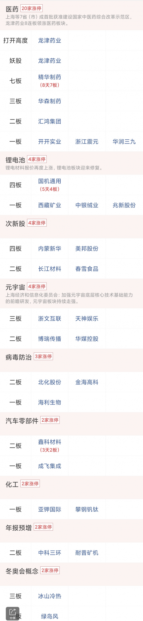 情緒衰退，九安10倍任務完成後大跌，高位股負反饋，醫藥繼續火爆