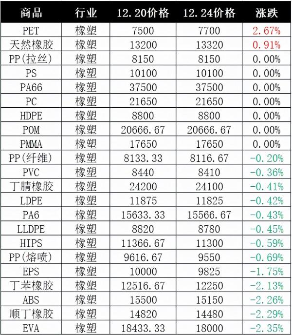 家電廠需求不佳，石化廠盈利高企，短期ABS走勢如何發展？