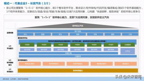 汽車企業能力建設：軟體定義汽車趨勢下企業能力規劃研究