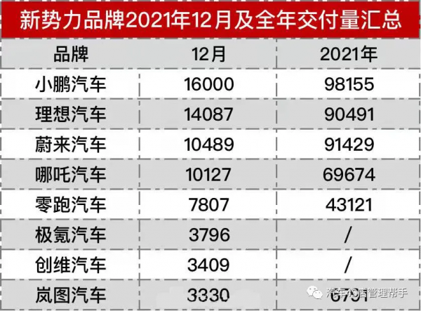 新能源汽車品牌2021年總銷量喜報暨榜單